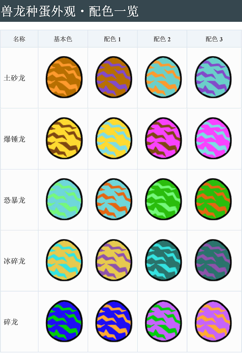 怪物猎人物语中文版蛋图鉴大全 气味,重量,颜色影响随机值